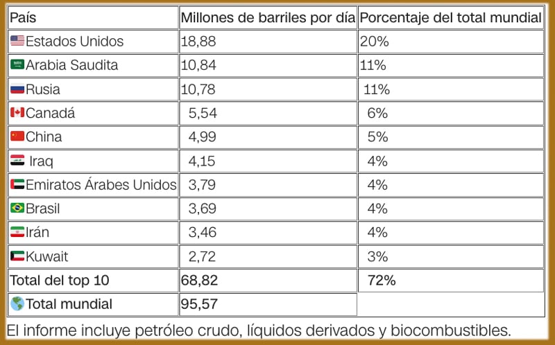 El cuadro de la producción mundial de crudo es por cortesía de CNN.