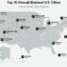 Estas son las ciudades más inseguras de Estados Unidos según una investigación