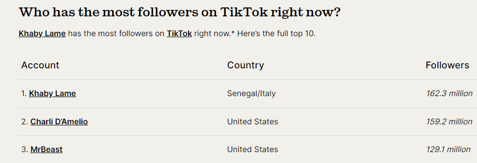 Donald Trump afirmó ser más popular que Taylor Swift en TikTok pero las métricas no mienten.